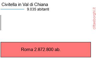 confronto popolazionedi Civitella in Val di Chiana con la popolazione di Roma