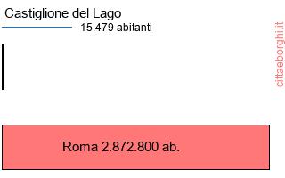 confronto popolazionedi Castiglione del Lago con la popolazione di Roma
