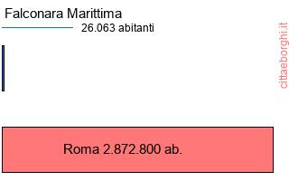 confronto popolazionedi Falconara Marittima con la popolazione di Roma