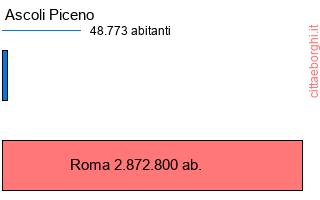 confronto popolazionedi Ascoli Piceno con la popolazione di Roma