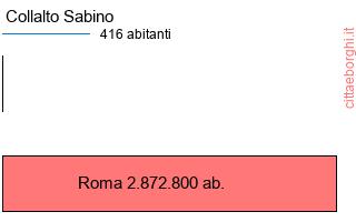 confronto popolazionedi Collalto Sabino con la popolazione di Roma