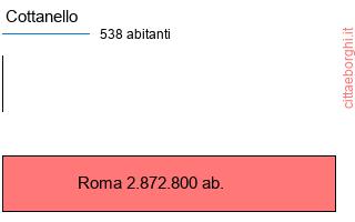 confronto popolazionedi Cottanello con la popolazione di Roma