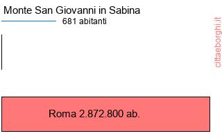 confronto popolazionedi Monte San Giovanni in Sabina con la popolazione di Roma