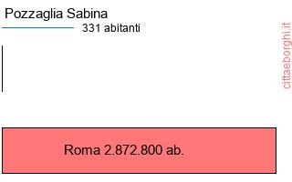 confronto popolazionedi Pozzaglia Sabina con la popolazione di Roma