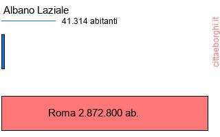 confronto popolazionedi Albano Laziale con la popolazione di Roma