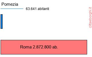 confronto popolazionedi Pomezia con la popolazione di Roma