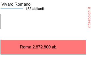 confronto popolazionedi Vivaro Romano con la popolazione di Roma