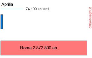 confronto popolazionedi Aprilia con la popolazione di Roma