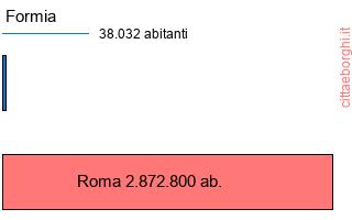 confronto popolazionedi Formia con la popolazione di Roma
