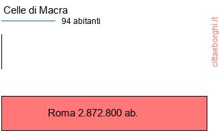 confronto popolazionedi Celle di Macra con la popolazione di Roma