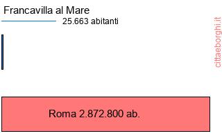 confronto popolazionedi Francavilla al Mare con la popolazione di Roma