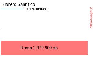 confronto popolazionedi Rionero Sannitico con la popolazione di Roma