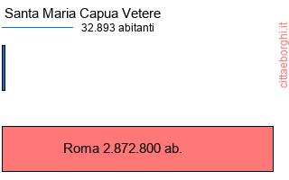 confronto popolazionedi Santa Maria Capua Vetere con la popolazione di Roma