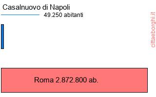 confronto popolazionedi Casalnuovo di Napoli con la popolazione di Roma
