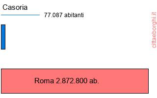 confronto popolazionedi Casoria con la popolazione di Roma