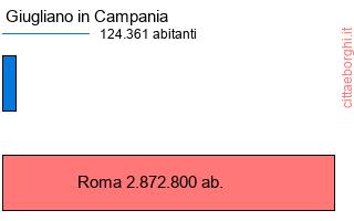 confronto popolazionedi Giugliano in Campania con la popolazione di Roma