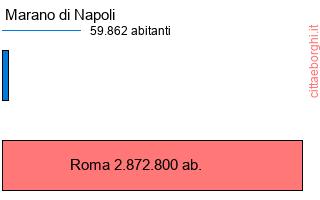 confronto popolazionedi Marano di Napoli con la popolazione di Roma