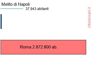 confronto popolazionedi Melito di Napoli con la popolazione di Roma