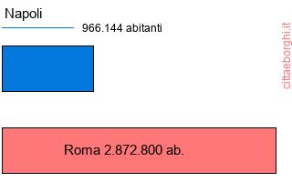 confronto popolazionedi Napoli con la popolazione di Roma