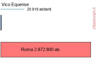 confronto popolazionedi Vico Equense con la popolazione di Roma