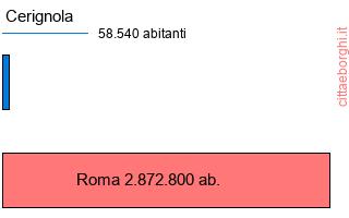 confronto popolazionedi Cerignola con la popolazione di Roma