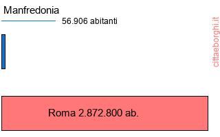 confronto popolazionedi Manfredonia con la popolazione di Roma