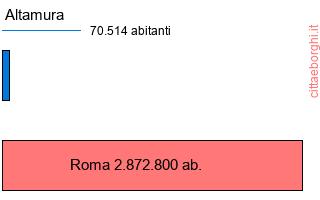 confronto popolazionedi Altamura con la popolazione di Roma