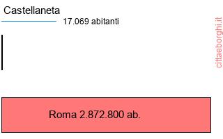 confronto popolazionedi Castellaneta con la popolazione di Roma