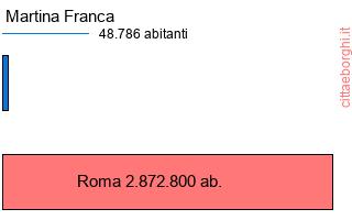 confronto popolazionedi Martina Franca con la popolazione di Roma