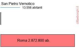 confronto popolazionedi San Pietro Vernotico con la popolazione di Roma