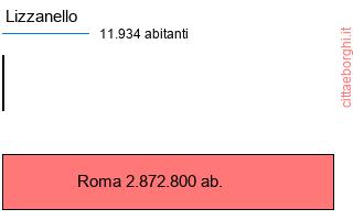 confronto popolazionedi Lizzanello con la popolazione di Roma