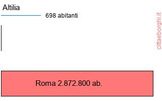 confronto popolazionedi Altilia con la popolazione di Roma