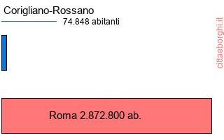 confronto popolazionedi Corigliano-Rossano con la popolazione di Roma
