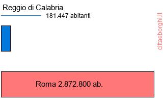 confronto popolazionedi Reggio di Calabria con la popolazione di Roma