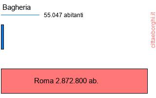 confronto popolazionedi Bagheria con la popolazione di Roma