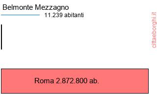 confronto popolazionedi Belmonte Mezzagno con la popolazione di Roma