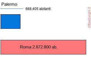 confronto popolazionedi Palermo con la popolazione di Roma