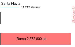 confronto popolazionedi Santa Flavia con la popolazione di Roma