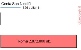 confronto popolazionedi Centa San Nicolò con la popolazione di Roma