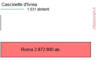 confronto popolazionedi Cascinette d'Ivrea con la popolazione di Roma