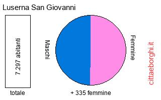 popolazione maschile e femminile di Luserna San Giovanni