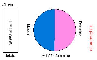 popolazione maschile e femminile di Chieri