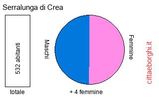 popolazione maschile e femminile di Serralunga di Crea
