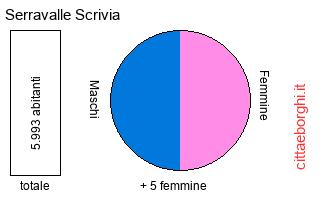 popolazione maschile e femminile di Serravalle Scrivia