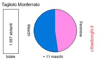 popolazione maschile e femminile di Tagliolo Monferrato