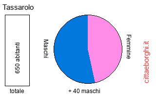 popolazione maschile e femminile di Tassarolo