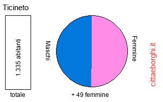 popolazione maschile e femminile di Ticineto