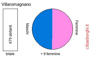 popolazione maschile e femminile di Villaromagnano