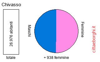 popolazione maschile e femminile di Chivasso