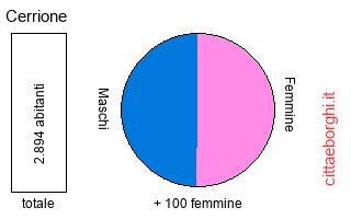 popolazione maschile e femminile di Cerrione
